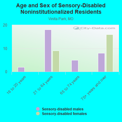 Age and Sex of Sensory-Disabled Noninstitutionalized Residents