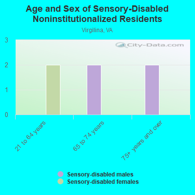 Age and Sex of Sensory-Disabled Noninstitutionalized Residents