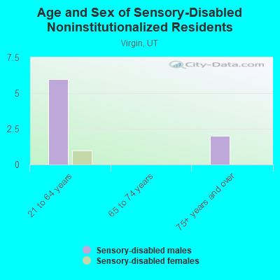 Age and Sex of Sensory-Disabled Noninstitutionalized Residents