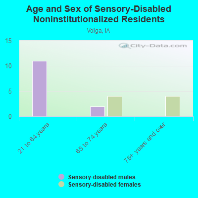 Age and Sex of Sensory-Disabled Noninstitutionalized Residents