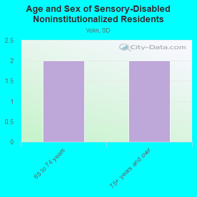 Age and Sex of Sensory-Disabled Noninstitutionalized Residents