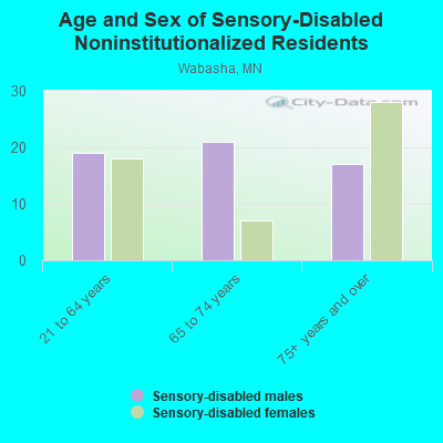 Age and Sex of Sensory-Disabled Noninstitutionalized Residents