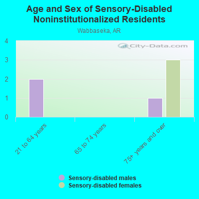 Age and Sex of Sensory-Disabled Noninstitutionalized Residents