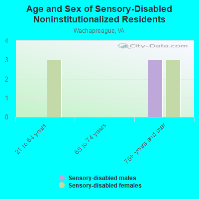 Age and Sex of Sensory-Disabled Noninstitutionalized Residents