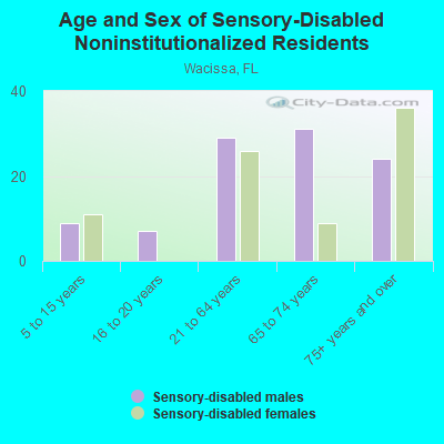 Age and Sex of Sensory-Disabled Noninstitutionalized Residents