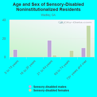 Age and Sex of Sensory-Disabled Noninstitutionalized Residents