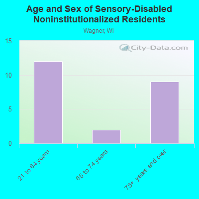 Age and Sex of Sensory-Disabled Noninstitutionalized Residents