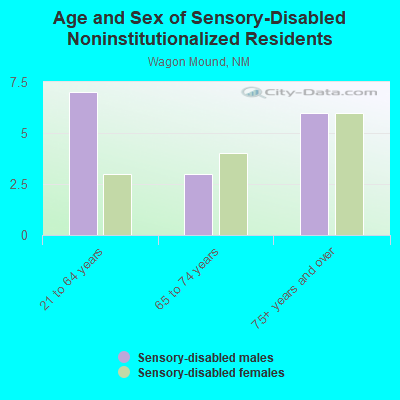 Age and Sex of Sensory-Disabled Noninstitutionalized Residents