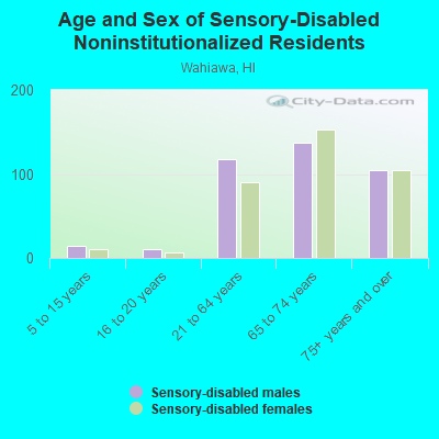 Age and Sex of Sensory-Disabled Noninstitutionalized Residents