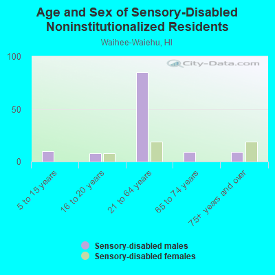 Age and Sex of Sensory-Disabled Noninstitutionalized Residents