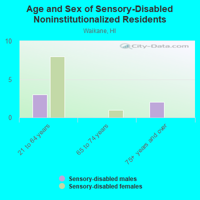 Age and Sex of Sensory-Disabled Noninstitutionalized Residents