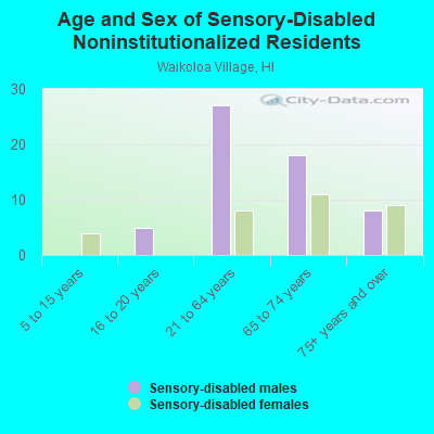 Age and Sex of Sensory-Disabled Noninstitutionalized Residents