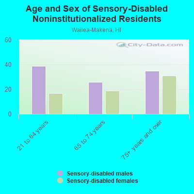 Age and Sex of Sensory-Disabled Noninstitutionalized Residents