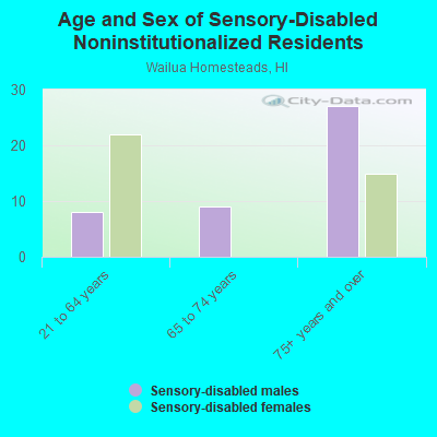 Age and Sex of Sensory-Disabled Noninstitutionalized Residents