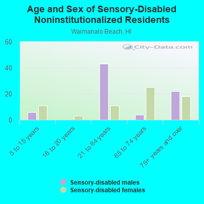 Age and Sex of Sensory-Disabled Noninstitutionalized Residents