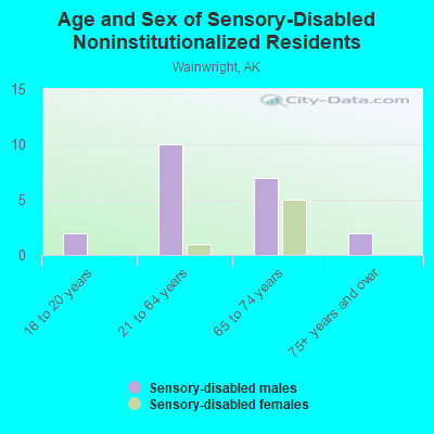 Age and Sex of Sensory-Disabled Noninstitutionalized Residents