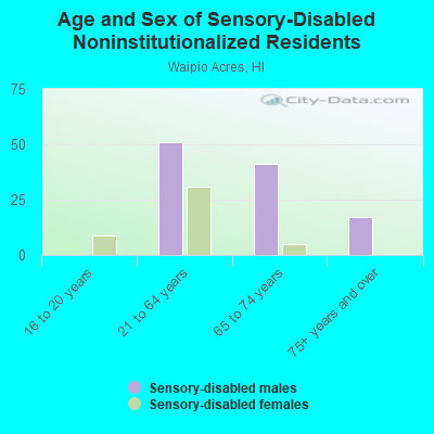 Age and Sex of Sensory-Disabled Noninstitutionalized Residents