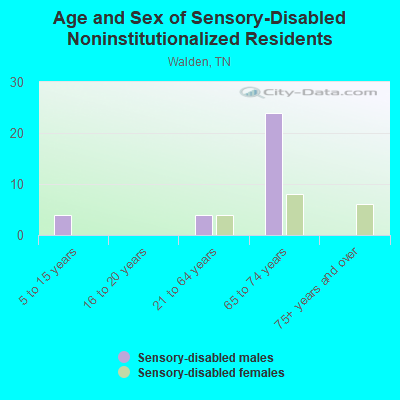 Age and Sex of Sensory-Disabled Noninstitutionalized Residents