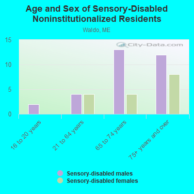 Age and Sex of Sensory-Disabled Noninstitutionalized Residents