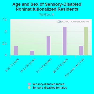 Age and Sex of Sensory-Disabled Noninstitutionalized Residents