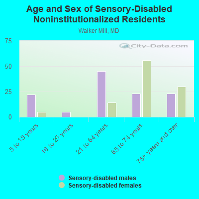 Age and Sex of Sensory-Disabled Noninstitutionalized Residents