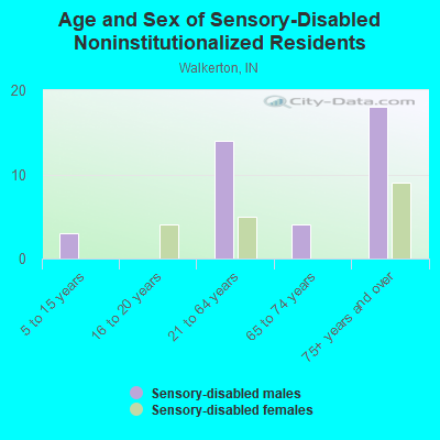 Age and Sex of Sensory-Disabled Noninstitutionalized Residents