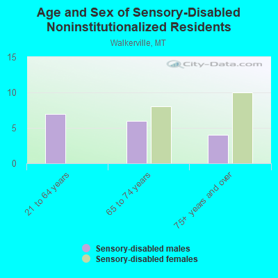 Age and Sex of Sensory-Disabled Noninstitutionalized Residents