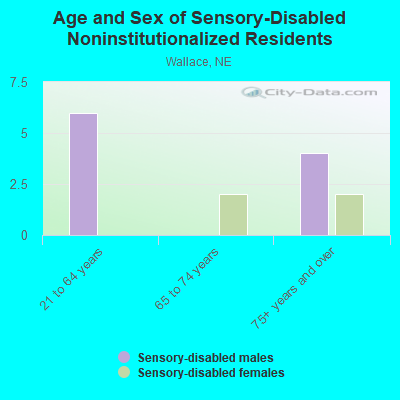 Age and Sex of Sensory-Disabled Noninstitutionalized Residents