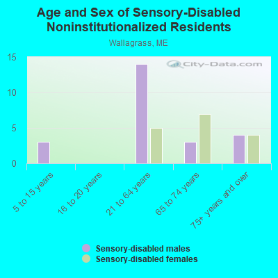 Age and Sex of Sensory-Disabled Noninstitutionalized Residents