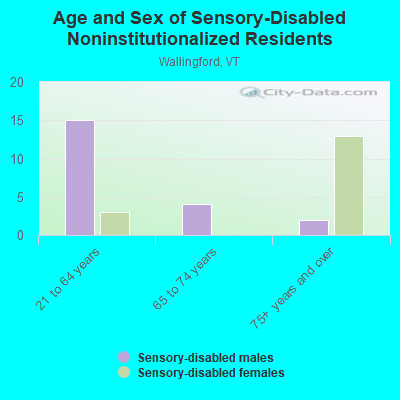 Age and Sex of Sensory-Disabled Noninstitutionalized Residents