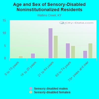 Age and Sex of Sensory-Disabled Noninstitutionalized Residents