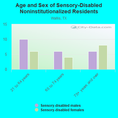 Age and Sex of Sensory-Disabled Noninstitutionalized Residents