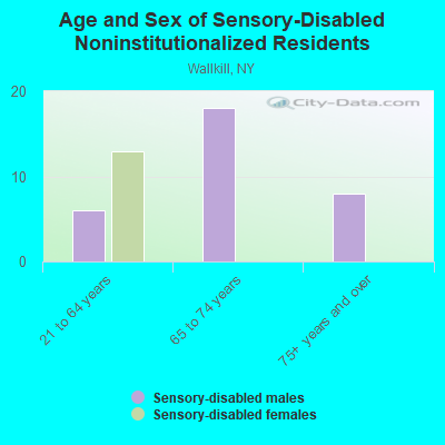 Age and Sex of Sensory-Disabled Noninstitutionalized Residents