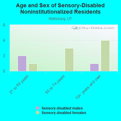 Age and Sex of Sensory-Disabled Noninstitutionalized Residents