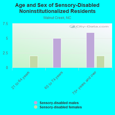 Age and Sex of Sensory-Disabled Noninstitutionalized Residents