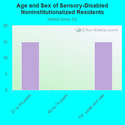 Age and Sex of Sensory-Disabled Noninstitutionalized Residents