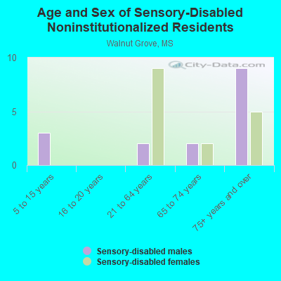 Age and Sex of Sensory-Disabled Noninstitutionalized Residents