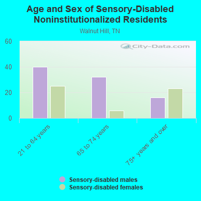 Age and Sex of Sensory-Disabled Noninstitutionalized Residents