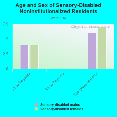 Age and Sex of Sensory-Disabled Noninstitutionalized Residents