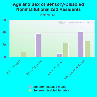 Age and Sex of Sensory-Disabled Noninstitutionalized Residents