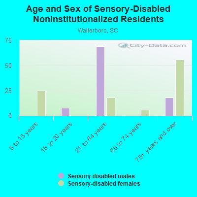 Age and Sex of Sensory-Disabled Noninstitutionalized Residents