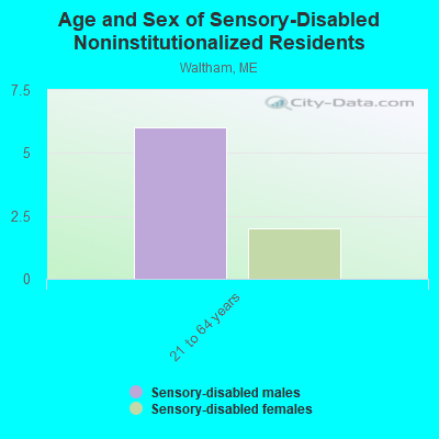 Age and Sex of Sensory-Disabled Noninstitutionalized Residents