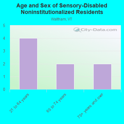 Age and Sex of Sensory-Disabled Noninstitutionalized Residents