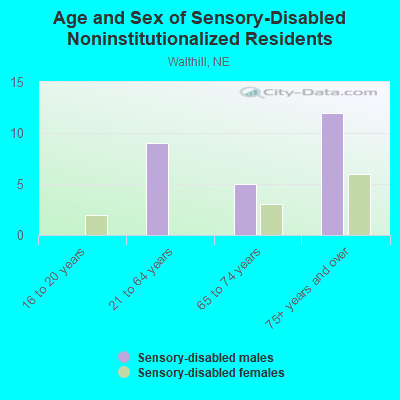 Age and Sex of Sensory-Disabled Noninstitutionalized Residents