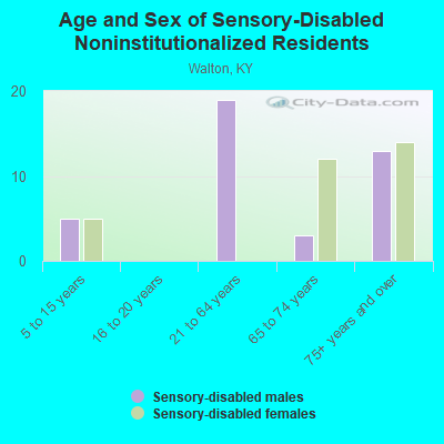 Age and Sex of Sensory-Disabled Noninstitutionalized Residents