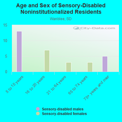 Age and Sex of Sensory-Disabled Noninstitutionalized Residents