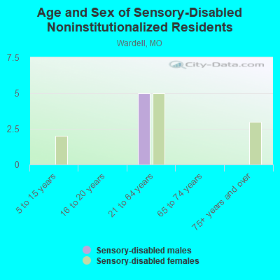 Age and Sex of Sensory-Disabled Noninstitutionalized Residents