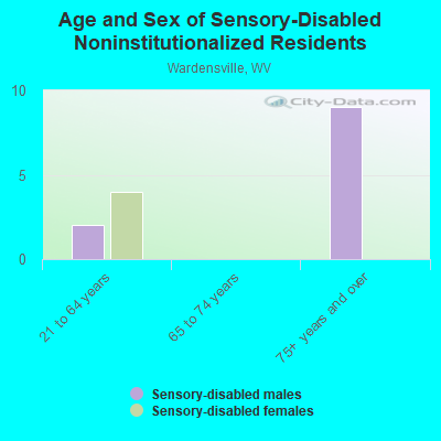 Age and Sex of Sensory-Disabled Noninstitutionalized Residents