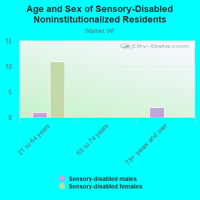 Age and Sex of Sensory-Disabled Noninstitutionalized Residents