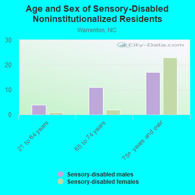 Age and Sex of Sensory-Disabled Noninstitutionalized Residents